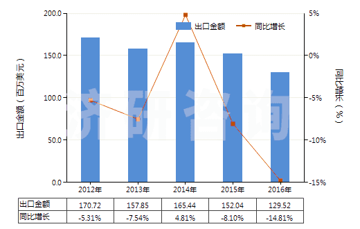 2012-2016年中國增炭劑(HS38249030)出口總額及增速統(tǒng)計 2012-2016年中國增炭劑(HS38249030)出口總額及增速統(tǒng)計